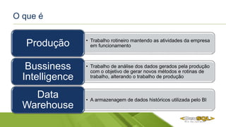 O que é
• Trabalho rotineiro mantendo as atividades da empresa
em funcionamentoProdução
• Trabalho de análise dos dados gerados pela produção
com o objetivo de gerar novos métodos e rotinas de
trabalho, alterando o trabalho de produção
Bussiness
Intelligence
• A armazenagem de dados históricos utilizada pelo BI
Data
Warehouse
 