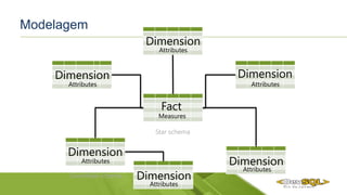 Modelagem
Fact
Dimension
Dimension
Dimension
Dimension
Dimension
Dimension
Snowflake schema
Star schema
Measures
Attributes
Attributes
Attributes
Attributes
Attributes
Attributes
 