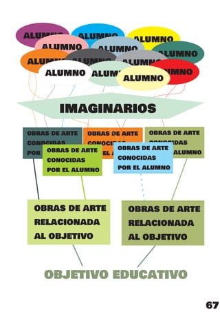 objetivo educativo
alumnoalumno alumno
alumno alumno
alumno
alumno alumno alumno
alumnoalumnoalumno
alumno
obras de arte
conocidas
por el alumno
obras de arte
conocidas
por el alumno
obras de arte
conocidas
por el alumno
obras de arte
conocidas
por el alumno
obras de arte
conocidas
por el alumno
obras de arte
relacionada
al objetivo
obras de arte
relacionada
al objetivo
imaginarios
67
 