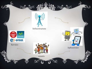 Infraestructura 
Aplicaciones 
usuario 
Servicio 
 