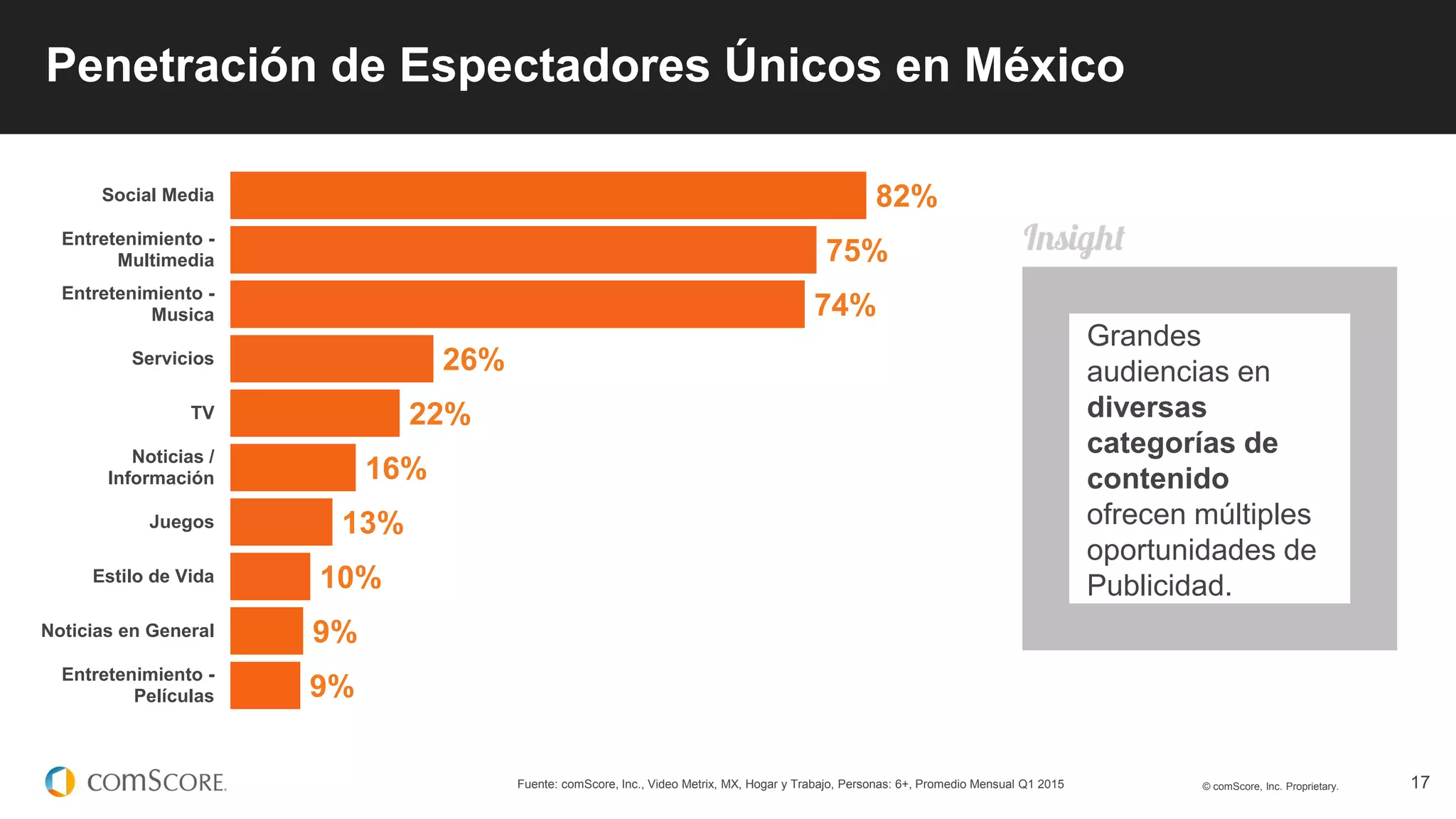 © comScore, Inc. Proprietary. 17Fuente: comScore, Inc., Video Metrix, MX, Hogar y Trabajo, Personas: 6+, Promedio Mensual Q1 2015
82%
75%
74%
26%
22%
16%
13%
10%
9%
9%
Social Media
Entretenimiento -
Multimedia
Entretenimiento -
Musica
Servicios
TV
Noticias /
Información
Juegos
Estilo de Vida
Noticias en General
Entretenimiento -
Películas
Penetración de Espectadores Únicos en México
Grandes
audiencias en
diversas
categorías de
contenido
ofrecen múltiples
oportunidades de
Publicidad.
 