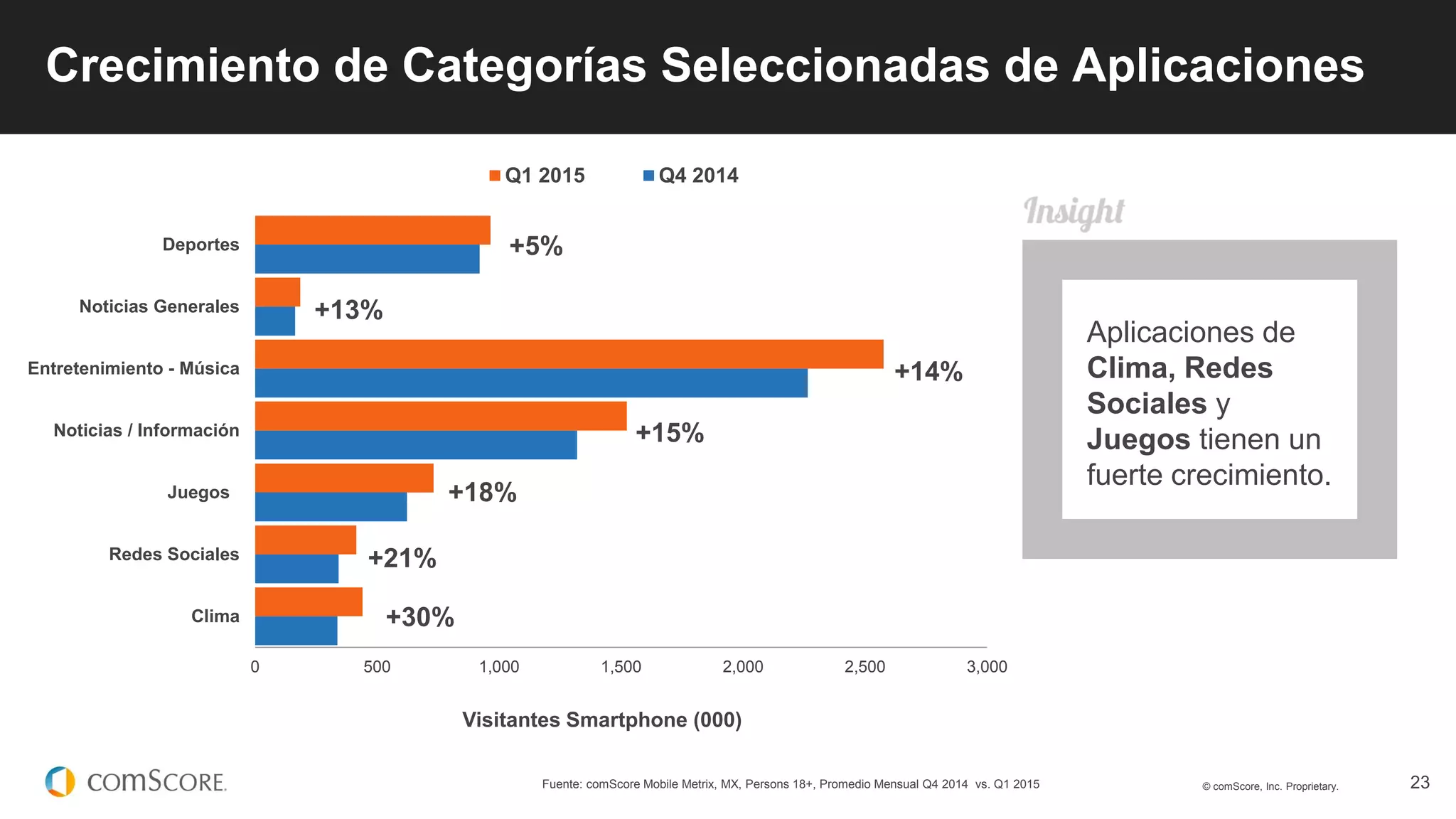 © comScore, Inc. Proprietary. 23
Crecimiento de Categorías Seleccionadas de Aplicaciones
Fuente: comScore Mobile Metrix, MX, Persons 18+, Promedio Mensual Q4 2014 vs. Q1 2015
0 500 1,000 1,500 2,000 2,500 3,000
Clima
Redes Sociales
Juegos
Noticias / Información
Entretenimiento - Música
Noticias Generales
Deportes
Visitantes Smartphone (000)
Q1 2015 Q4 2014
+30%
+7%
+7%
+21%
+18%
+15%
+14%
+13%
+5%
Aplicaciones de
Clima, Redes
Sociales y
Juegos tienen un
fuerte crecimiento.
 