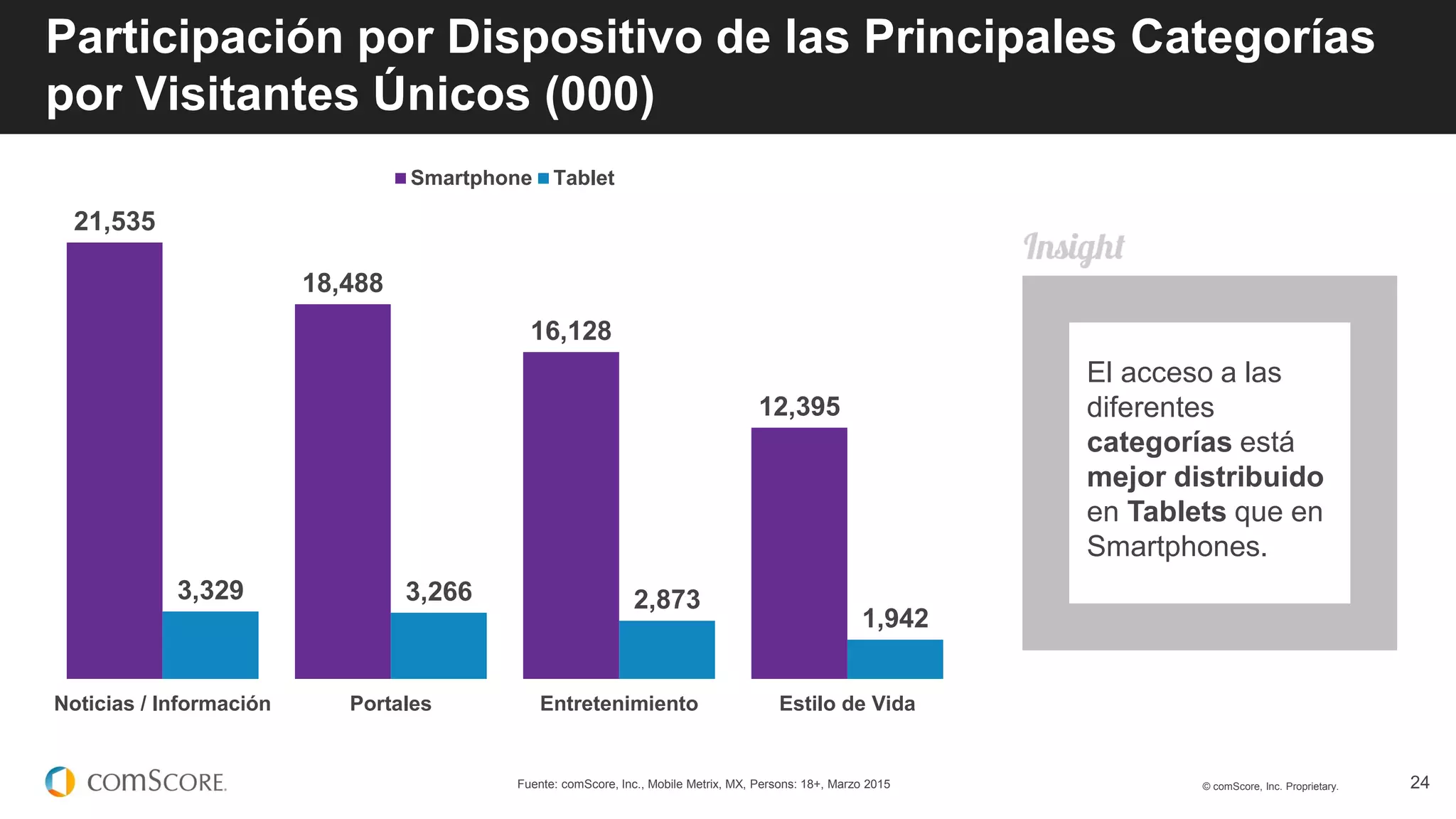 © comScore, Inc. Proprietary. 24
Participación por Dispositivo de las Principales Categorías
por Visitantes Únicos (000)
Fuente: comScore, Inc., Mobile Metrix, MX, Persons: 18+, Marzo 2015
21,535
18,488
16,128
12,395
3,329 3,266 2,873
1,942
Noticias / Información Portales Entretenimiento Estilo de Vida
Smartphone Tablet
El acceso a las
diferentes
categorías está
mejor distribuido
en Tablets que en
Smartphones.
 