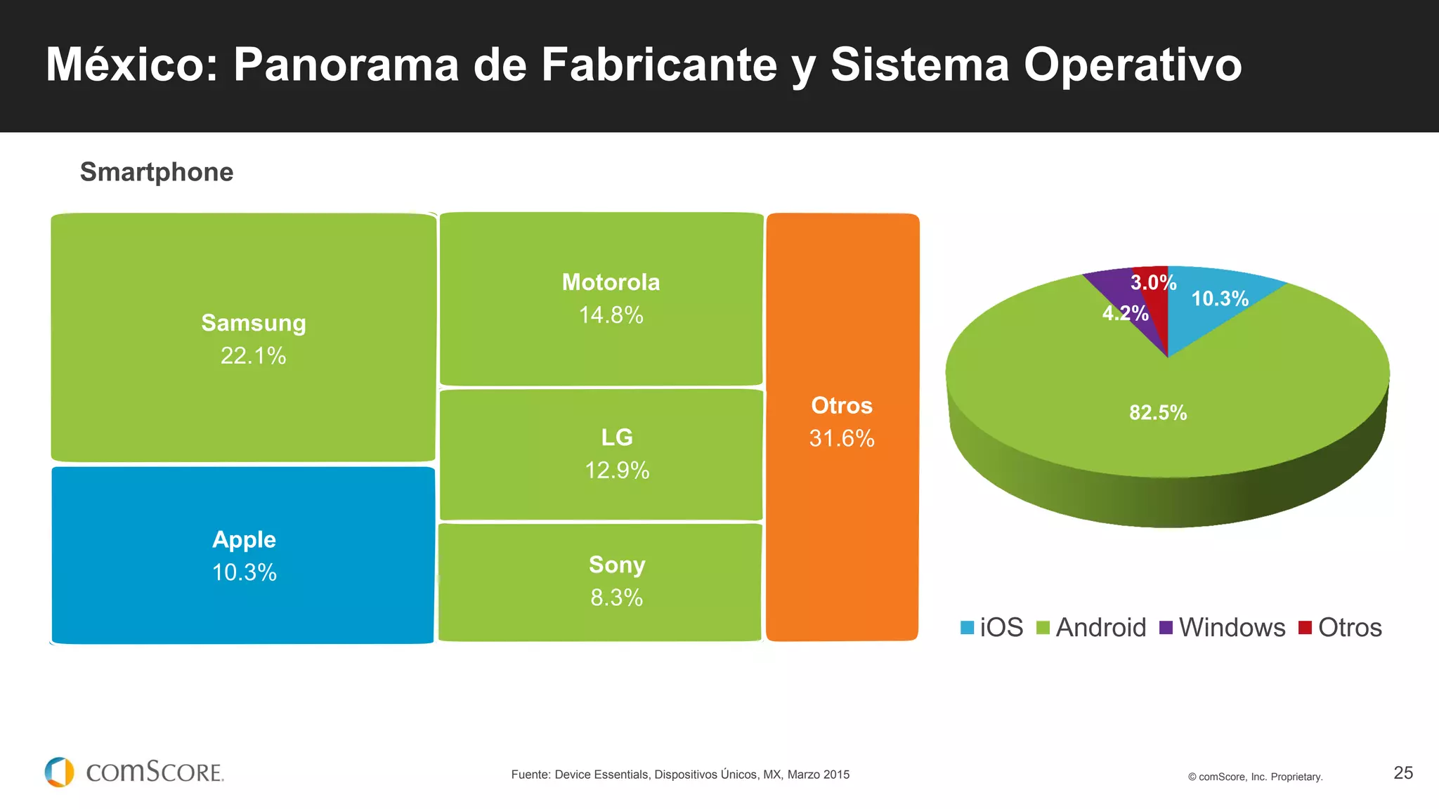 © comScore, Inc. Proprietary. 25
México: Panorama de Fabricante y Sistema Operativo
Fuente: Device Essentials, Dispositivos Únicos, MX, Marzo 2015
Samsung
22.1%
Otros
31.6%
Smartphone
Apple
10.3%
Motorola
14.8%
LG
12.9%
Sony
8.3%
10.3%
82.5%
4.2%
3.0%
iOS Android Windows Otros
 