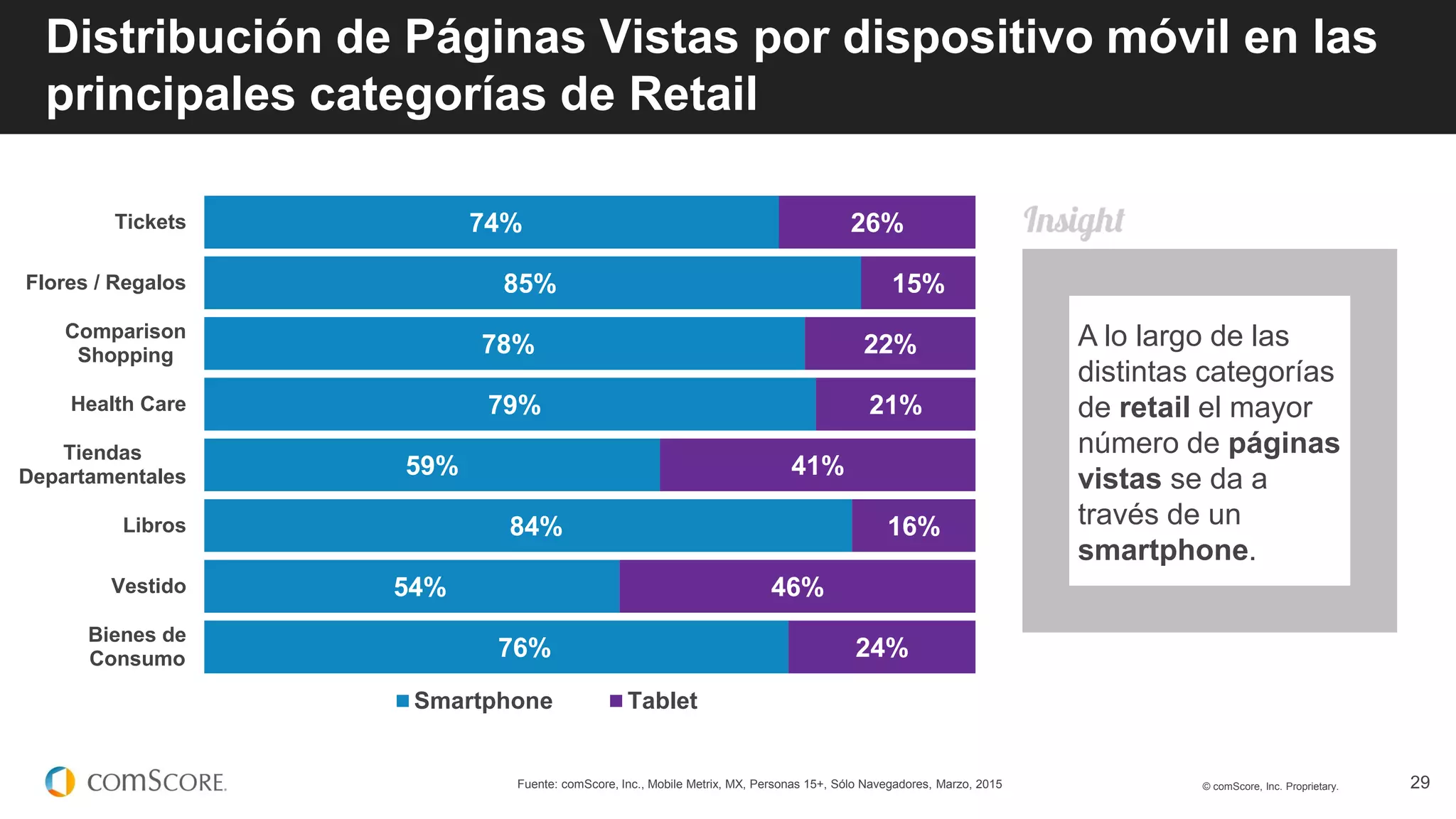 © comScore, Inc. Proprietary. 29
Distribución de Páginas Vistas por dispositivo móvil en las
principales categorías de Retail
Fuente: comScore, Inc., Mobile Metrix, MX, Personas 15+, Sólo Navegadores, Marzo, 2015
74%
85%
78%
79%
59%
84%
54%
76%
26%
15%
22%
21%
41%
16%
46%
24%
Tickets
Flores / Regalos
Comparison
Shopping
Health Care
Tiendas
Departamentales
Libros
Vestido
Bienes de
Consumo
Smartphone Tablet
A lo largo de las
distintas categorías
de retail el mayor
número de páginas
vistas se da a
través de un
smartphone.
 