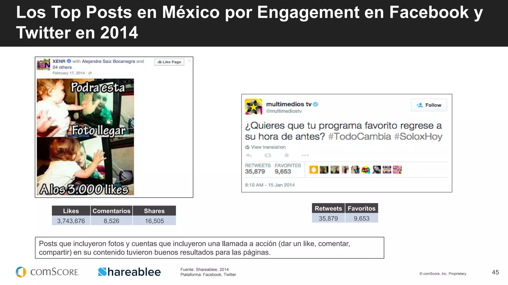 © comScore, Inc. Proprietary. 45
Likes Comentarios Shares
3,743,676 8,526 16,505
Retweets Favoritos
35,879 9,653
Posts que incluyeron fotos y cuentas que incluyeron una llamada a acción (dar un like, comentar,
compartir) en su contenido tuvieron buenos resultados para las páginas.
Los Top Posts en México por Engagement en Facebook y
Twitter en 2014
Fuente: Shareablee, 2014
Plataforma: Facebook, Twitter
 