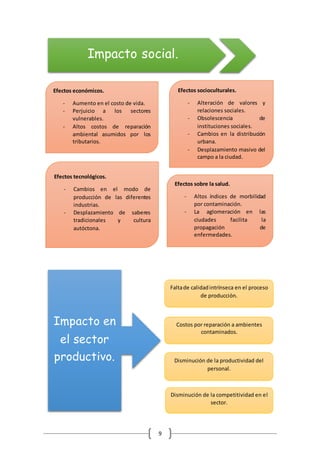 9
Impacto social.
Efectos económicos.
- Aumento en el costo de vida.
- Perjuicio a los sectores
vulnerables.
- Altos costos de reparación
ambiental asumidos por los
tributarios.
Efectos socioculturales.
- Alteración de valores y
relaciones sociales.
- Obsolescencia de
instituciones sociales.
- Cambios en la distribución
urbana.
- Desplazamiento masivo del
campo a la ciudad.
Efectos tecnológicos.
- Cambios en el modo de
producción de las diferentes
industrias.
- Desplazamiento de saberes
tradicionales y cultura
autóctona.
Efectos sobre la salud.
- Altos índices de morbilidad
por contaminación.
- La aglomeración en las
ciudades facilita la
propagación de
enfermedades.
Impacto en
el sector
productivo.
Faltade calidadintrínseca en el proceso
de producción.
Costos por reparación a ambientes
contaminados.
Disminución de la productividad del
personal.
Disminución de la competitividad en el
sector.
 