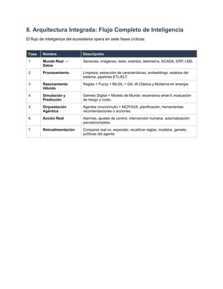 8. Arquitectura Integrada: Flujo Completo de Inteligencia
El flujo de inteligencia del ecosistema opera en siete fases cíclicas:
Fase Nombre Descripción
1 Mundo Real →
Datos
Sensores, imágenes, texto, eventos, telemetría, SCADA, ERP, LMS.
2 Procesamiento Limpieza, extracción de características, embeddings, estados del
sistema, pipelines ETL/ELT.
3 Razonamiento
Híbrido
Reglas + Fuzzy + ML/DL + GA: IA Clásica y Moderna en sinergia.
4 Simulación y
Predicción
Gemelo Digital + Modelo de Mundo: escenarios what-if, evaluación
de riesgo y costo.
5 Orquestación
Agéntica
Agentes (mono/multi) + MCP/A2A: planificación, herramientas,
recomendaciones o acciones.
6 Acción Real Alarmas, ajustes de control, intervención humana, automatización
parcial/completa.
7 Retroalimentación Comparar real vs. esperado; recalibrar reglas, modelos, gemelo,
políticas del agente.
 