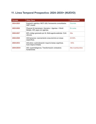 11. Línea Temporal Prospectiva: 2024–2035+ (NUEVO)
Período Hitos Clave Probabilidad
2024-2025 Explosión agéntica: MCP, A2A, frameworks consolidados.
AAIF creada.
Ocurrido
2025-2026 Physical AI mainstream: Gemelos + Agentes + World
Models. 40% apps con agentes.
En curso
2026-2027 60% código generado por IA. Multi-agente estándar. CUA
ubicuos.
Alta
2026-2028 AGI temprana: razonamiento cross-dominio en áreas
específicas.
25-50%
2028-2033 AGI plena: automatización mayoría tareas cognitivas.
Auto-mejora limitada.
~50%
2030-2035+ ASI: superinteligencia. Transformación civilizatoria
fundamental.
Alta incertidumbre
 