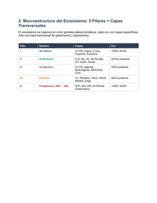 2. Macroestructura del Ecosistema: 5 Pilares + Capas
Transversales
El ecosistema se organiza en cinco grandes pilares temáticos, cada uno con capas específicas,
más una capa transversal de gobernanza y operaciones:
Pilar Nombre Capas Era
I IA Clásica D1-D4: Lógica, Fuzzy,
Expertos, Evolutiva
1950s–2010s
II IA Moderna E-G: ML, DL, NLP/LLMs,
CV, Audio, Series
2010s–presente
III IA Agéntica H1-H4: Agentes,
Multi-Agente, MCP/A2A,
CUA
2024–presente
IV IA Física I-L: Robótica, Twins, World
Models, Edge
2023–presente
V Prospectiva: AGI → ASI M-P: AGI, ASI, IA Híbrida,
Gobernanza
~2027–2035+
 