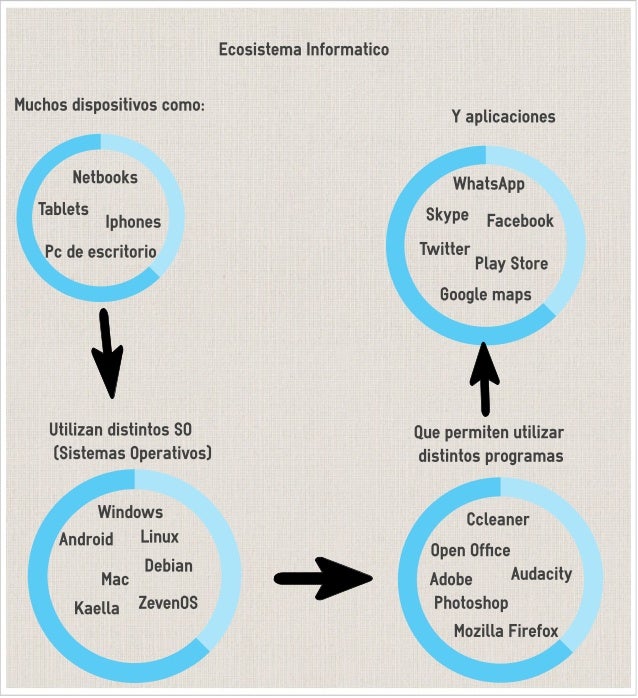 Ecosistema Informatico