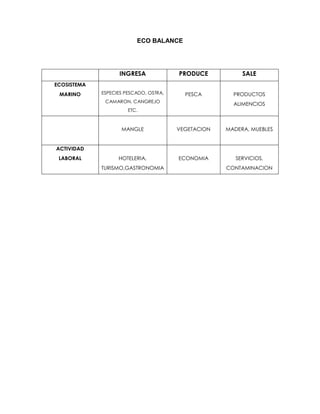 ECO BALANCE

INGRESA

PRODUCE

SALE

ESPECIES PESCADO, OSTRA,

PESCA

PRODUCTOS

ECOSISTEMA
MARINO

CAMARON, CANGREJO

ALIMENCIOS

ETC.

MANGLE

VEGETACION

MADERA, MUEBLES

HOTELERIA,

ECONOMIA

SERVICIOS,

ACTIVIDAD
LABORAL

TURISMO,GASTRONOMIA

CONTAMINACION

 