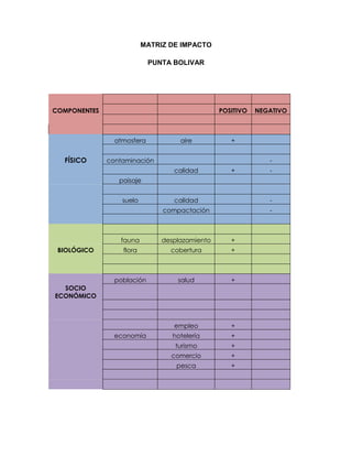 MATRIZ DE IMPACTO
PUNTA BOLIVAR

COMPONENTES

POSITIVO

atmosfera

FÍSICO

aire

NEGATIVO

+

contaminación

calidad

+

-

paisaje
suelo

calidad

-

compactación

-

fauna

+

flora

cobertura

+

población

BIOLÓGICO

desplazamiento

salud

+

empleo

+

hotelería

+

turismo

+

comercio

+

pesca

+

SOCIO
ECONÓMICO

economía

 