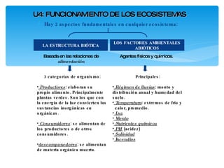 H ay 2 aspectos fundamentales en cualquier ecosistema: LOS FACTORES AMBIENTALES ABIÓTICOS LA ESTRUCTURA BIÓTICA U4: FUNCIONAMIENTO DE LOS ECOSISTEMAS 3 categorías de organismo: Productores : elaboran su propio alimento. Principalmente plantas verdes. Son los que con la energía de la luz convierten las sustancias inorgánicas en orgánicas. Consumidores : se alimentan de los productores o de otros consumidores.  descomponedores : se alimentan de materia orgánica muerta. Basada en las relaciones de  alimentación Principales: Régimen de lluvias : monto y distribución anual y humedad del suelo. Temperatura : extremos de frio y  calor, promedio. Luz Viento Nutrientes químicos PH  (acidez) Salinidad Incendios Agentes físicos y químicos. 