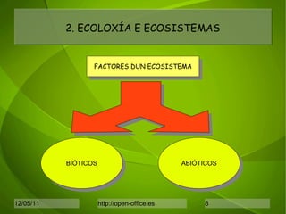 2. ECOLOXÍA E ECOSISTEMAS FACTORES DUN ECOSISTEMA BIÓTICOS ABIÓTICOS 
