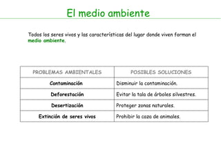 El medio ambiente
Todos los seres vivos y las características del lugar donde viven forman el
medio ambiente.
PROBLEMAS AMBIENTALES POSIBLES SOLUCIONES
Contaminación Disminuir la contaminación.
Deforestación Evitar la tala de árboles silvestres.
Desertización Proteger zonas naturales.
Extinción de seres vivos Prohibir la caza de animales.
 