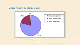 AGUA DULCE. DISTRIBUCIÓN
79%
20%
1%
Casquetes polares
Agua Subterranea
Agua Superficial
 