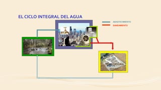 EL CICLO INTEGRAL DEL AGUA
ABASTECIMIENTO
SANEAMIENTO
DEPURADORA
(EDAR)
 