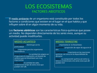 LOS ECOSISTEMAS
FACTORES ABIOTICOS
El medio ambiente de un organismo está constituido por todos los
factores o condiciones que existen en el lugar en el que habita y que
influyen sobre él en algún momento de su vida.
Los factores abióticos son las características fisico-químicas que posee
un medio. No dependen directamente de los seres vivos, aunque su
actividad puede modificarlos.
MEDIO ACUATICO
TEMPERATURA: disminuye con la
profundidad
LUZ: importante para los organismos
fotosintéticos
GASES DISUELTOS: la cantidad de oxígeno en
el agua para la respiración y el dioxido de
carbono para la fotosíntesis son muy
importantes
SALINIDAD: la cantidad de sales,
condicionará el tipo de seres vivos que
puedan vivir alli.
MEDIO TERRESTRE
LUZ: importante en la fotosíntesis
HUMEDAD: proporción de vapor de agua en el
aire
TEMPERATURA: importante en las reacciones
químicas, asi como en la disponibilidad de
alimento
SUELO: su composición química así como su
textura condicionará a los seres vivos que alli
puedan vivir
 