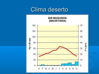 Clima deserto
 