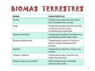 BIOMAS TERRESTRES
BIOMA                          CARACTERÍSTICAS
Tundra                         Temperaturas bajas durante todo el
                               año. Precipitaciones escasas.
Taiga                          Temperaturas bajas durante casi todo
                               el año con veranos cortos.
                               Precipitaciones moderadas.
Bosque caducifolio             Temperaturas medias. Precipitaciones
                               distribuidas durante todo el año.
Bosque mediterráneo            Temperaturas suaves en invierno y
                               altas en verano. Precipitaciones
                               escasas.
Desierto                       Temperaturas extremas. Lluvias muy
                               escasas.
Estepas y sabanas              Temperaturas altas. Estación seca
                               larga y lluviosa corta.
Bosque tropical y ecuatorial   Altas temperaturas y humedad
                               durante todo el año.
                                                                      17
 