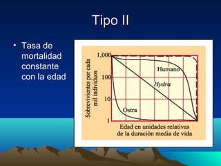 Tipo IITipo II
• Tasa de
mortalidad
constante
con la edad
 