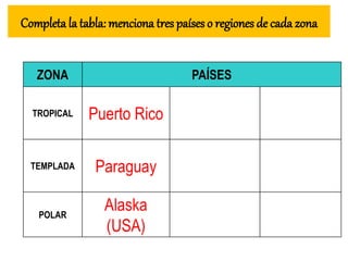 Completa la tabla: menciona tres países o regiones de cada zona
ZONA PAÍSES
TROPICAL Puerto Rico
TEMPLADA Paraguay
POLAR
Alaska
(USA)
 