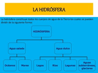LA HIDRÓSFERA
La hidrósfera constituye todos los cuerpos de agua de la Tierra los cuales se pueden
dividir de la siguiente forma:
HIDRÓSFERA
Agua salada Agua dulce
Océanos Mares Lagos Ríos Lagunas
Aguas
subterráneas,
glaciares
 