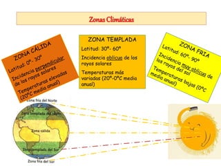 Zonas Climáticas
ZONA TEMPLADA
Latitud: 30º- 60º
Incidencia oblicua de los
rayos solares
Temperaturas más
variadas (20º-0ºC media
anual)
 