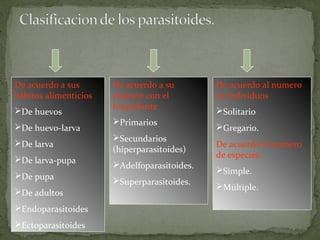 De acuerdo a sus       De acuerdo a su        De acuerdo al numero
hábitos alimenticios   relación con el        de individuos
                       hospedante
De huevos                                    Solitario
                       Primarios
De huevo-larva                               Gregario.
                       Secundarios
De larva                                     De acuerdo al numero
                       (hiperparasitoides)
                                              de especies.
De larva-pupa
                       Adelfoparasitoides.
                                              Simple.
De pupa
                       Superparasitoides.
                                              Múltiple.
De adultos
Endoparasitoides
Ectoparasitoides
 
