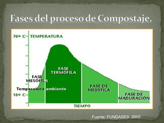 Fuente: FUNDASES, 2005
 