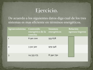 De acuerdo a los siguientes datos diga cual de los tres
sistemas es mas eficiente en términos energéticos.
Agroecosistema   Contenido          Insumos       Relación
                 energético de la   energéticos   egresos/ingreso
                 cosecha
1                6 901 200          553 678       15,5/1


2                3 312 320          979 546       3,4/1


3                24 333 175         8 390 750     2,9/1
 