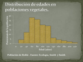 Población de Roble . Fuente: Ecología, Smith y Smith
 