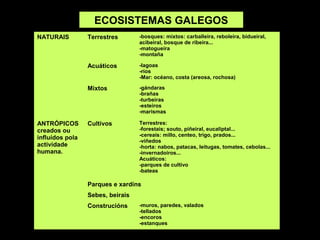 ECOSISTEMAS GALEGOS
NATURAIS Terrestres -bosques: mixtos: carballeira, reboleira, bidueiral,
acibeiral, bosque de ribeira...
-matogueira
-montaña
Acuáticos -lagoas
-ríos
-Mar: océano, costa (areosa, rochosa)
Mixtos -gándaras
-brañas
-turbeiras
-esteiros
-marismas
ANTRÓPICOS
creados ou
influídos pola
actividade
humana.
Cultivos Terrestres:
-forestais; souto, piñeiral, eucaliptal...
-cereais: millo, centeo, trigo, prados...
-viñedos
-horta: nabos, patacas, leitugas, tomates, cebolas...
-invernadoiros...
Acuáticos:
-parques de cultivo
-bateas
Parques e xardíns
Sebes, beirais
Construcións -muros, paredes, valados
-tellados
-encoros
-estanques
 