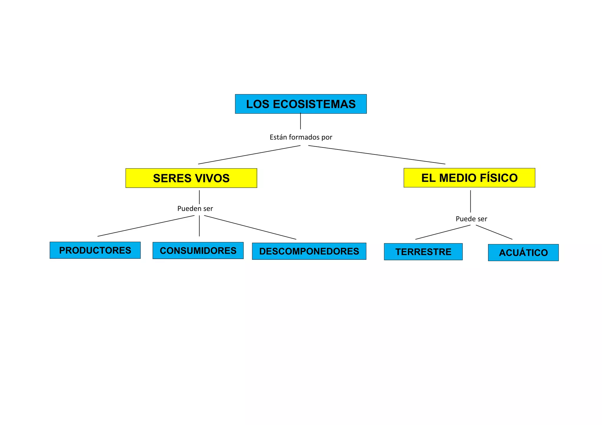 Ecosistemas = mapa conceptual | DOC