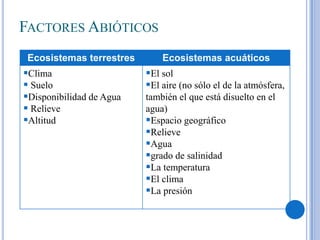 FACTORES ABIÓTICOS
Ecosistemas terrestres

Clima
 Suelo
Disponibilidad de Agua
 Relieve
Altitud

Ecosistemas acuáticos

El sol
El aire (no sólo el de la atmósfera,
también el que está disuelto en el
agua)
Espacio geográfico
Relieve
Agua
grado de salinidad
La temperatura
El clima
La presión

 
