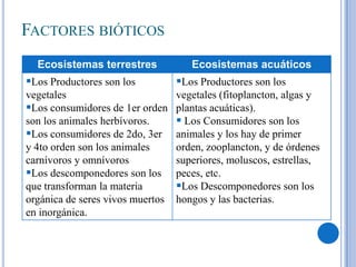 FACTORES BIÓTICOS
Ecosistemas terrestres

Ecosistemas acuáticos

Los Productores son los

Los Productores son los

vegetales
Los consumidores de 1er orden
son los animales herbívoros.
Los consumidores de 2do, 3er
y 4to orden son los animales
carnívoros y omnívoros
Los descomponedores son los
que transforman la materia
orgánica de seres vivos muertos
en inorgánica.

vegetales (fitoplancton, algas y
plantas acuáticas).
 Los Consumidores son los
animales y los hay de primer
orden, zooplancton, y de órdenes
superiores, moluscos, estrellas,
peces, etc.
Los Descomponedores son los
hongos y las bacterias.

 