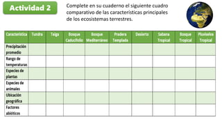 Actividad 2 Complete en su cuaderno el siguiente cuadro
comparativo de las características principales
de los ecosistemas terrestres.