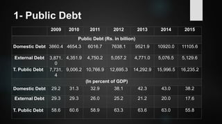 1- Public Debt
2009 2010 2011 2012 2013 2014 2015
Public Debt (Rs. in billion)
Domestic Debt 3860.4 4654.3 6016.7 7638.1 9521.9 10920.0 11105.6
External Debt 3,871.
0
4,351.9 4,750.2 5,057.2 4,771.0 5,076.5 5,129.6
T. Public Debt 7,731.
4
9,006.2 10,766.9 12,695.3 14,292.9 15,996.5 16,235.2
(In percent of GDP)
Domestic Debt 29.2 31.3 32.9 38.1 42.3 43.0 38.2
External Debt 29.3 29.3 26.0 25.2 21.2 20.0 17.6
T. Public Debt 58.6 60.6 58.9 63.3 63.6 63.0 55.8
 