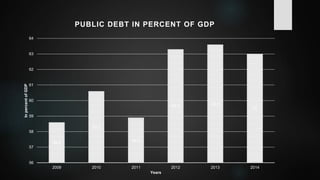 58.6
60.6
58.9
63.3
63.6
63
56
57
58
59
60
61
62
63
64
2009 2010 2011 2012 2013 2014
InpercentofGDP
Years
PUBLIC DEBT IN PERCENT OF GDP
 
