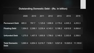 Outstanding Domestic Debt - (Rs. in billion)
2009 2010 2011 2012 2013 2014 2015
Permanent Debt 685.9 797.7 1,125.6 1,696.9 2,179.2 4,005.3 4,253.3
Floating Debt 1,904.0 2,399.1 3,235.4 4,143.1 5,196.2 4,610.9 4,494.4
Unfunded Debt 1,270.5 1,457.5 1,655.8 1,798.0 2,146.5 2,303.8 2,358.0
Total Domestic
Debt
3,860.4 4,654.3 6,016.7 7,638.1 9,521.9 10,920.0 11,105.6
 