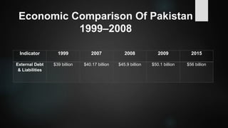 Economic Comparison Of Pakistan
1999–2008
Indicator 1999 2007 2008 2009 2015
External Debt
& Liabilities
$39 billion $40.17 billion $45.9 billion $50.1 billion $56 billion
 