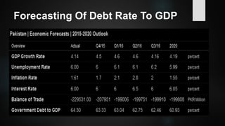 Forecasting Of Debt Rate To GDP
 