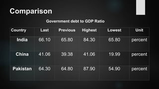 Comparison
Country Last Previous Highest Lowest Unit
India 66.10 65.80 84.30 65.80 percent
China 41.06 39.38 41.06 19.99 percent
Pakistan 64.30 64.80 87.90 54.90 percent
Government debt to GDP Ratio
 