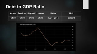 Debt to GDP Ratio
Actual Previous Highest Lowest Dates Unit
64.30 64.80 87.90 54.90 1994 - 2014 percent
 