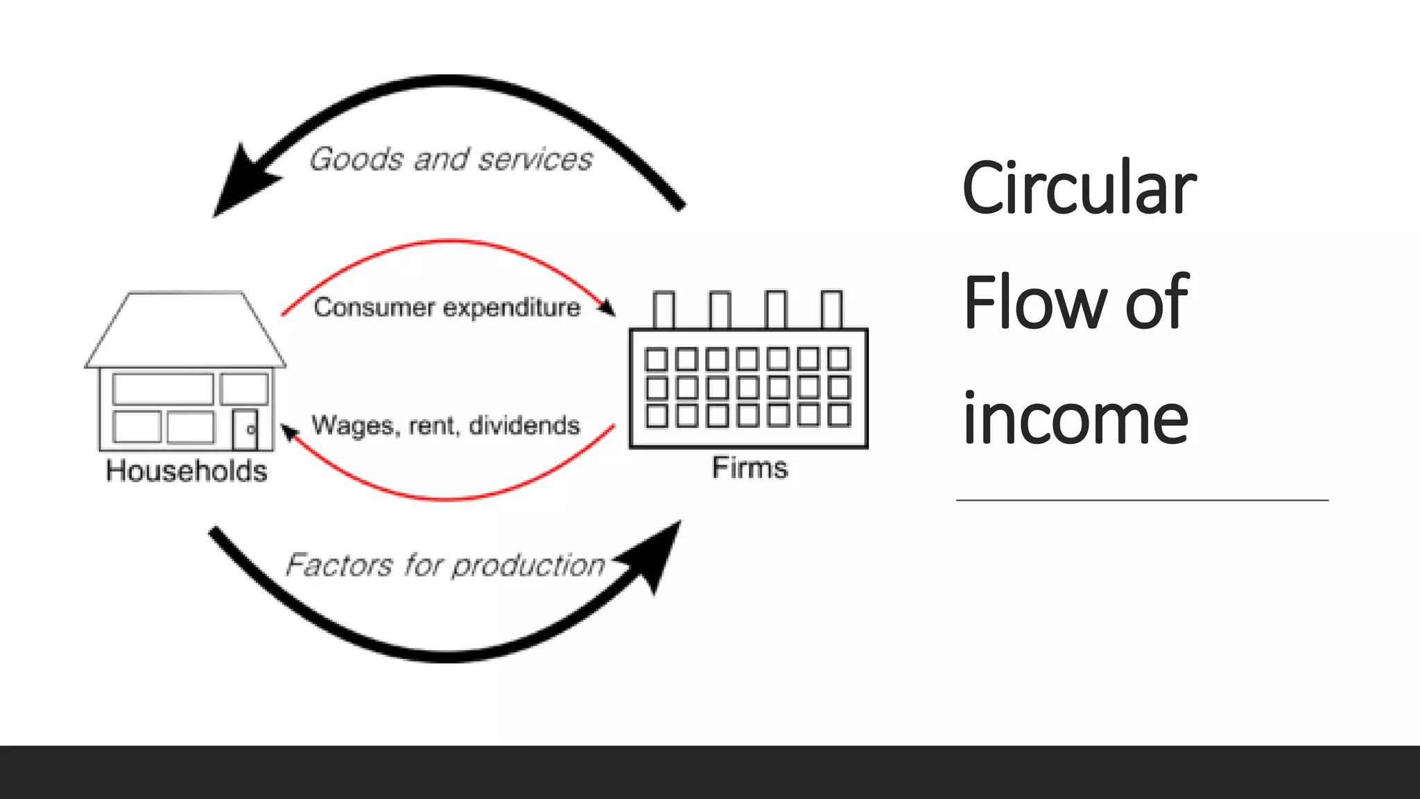 Circular
Flow of
income
 