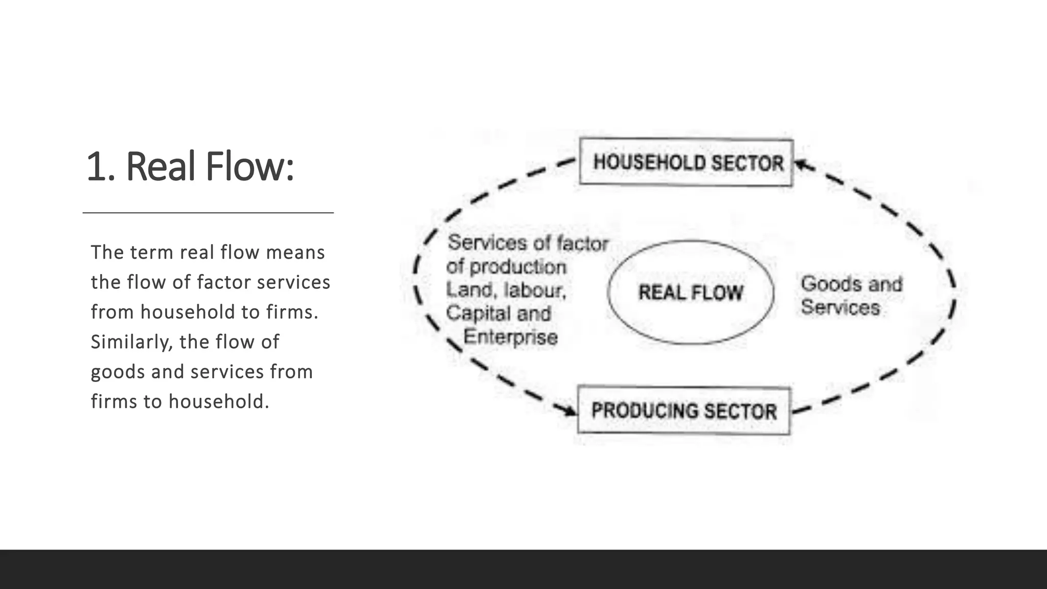 1. Real Flow:
The term real flow means
the flow of factor services
from household to firms.
Similarly, the flow of
goods and services from
firms to household.
 