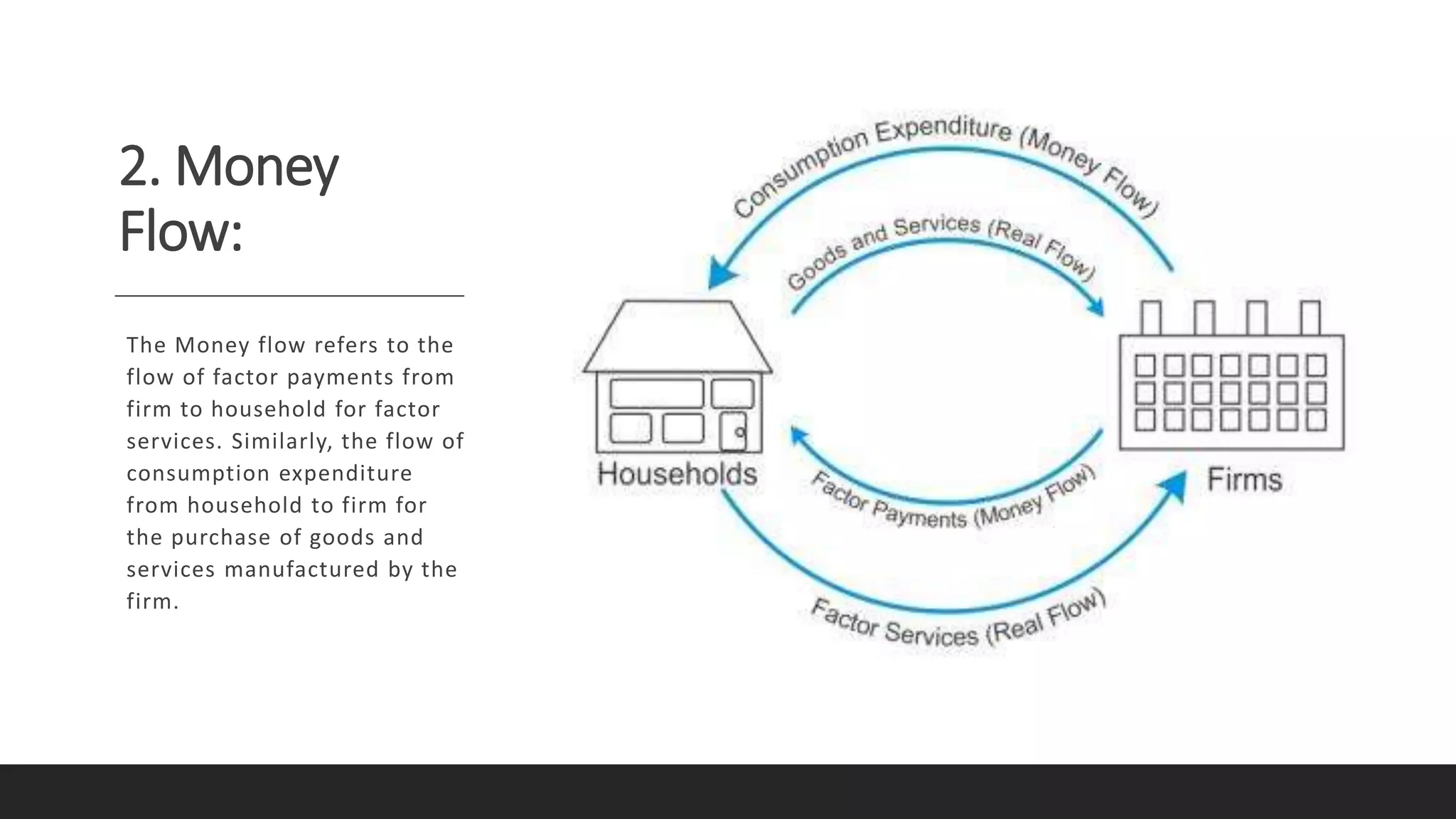 2. Money
Flow:
The Money flow refers to the
flow of factor payments from
firm to household for factor
services. Similarly, the flow of
consumption expenditure
from household to firm for
the purchase of goods and
services manufactured by the
firm.
 