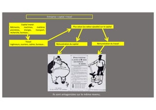 Capital investi
Bâtiments, machines, matières
premières, énergie, transport,
recherche, bureaux…
Travail
Ingénieurs, ouvriers, cadres, bureaux…
Entreprise = capital + travail
Ils sont antagonistes sur le même revenu.
Rémunération du travail
Rémunération du capital
Plus value (ou valeur ajoutée) sur le capital
 