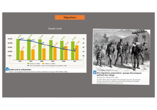 Exode rural
Migrations
 
